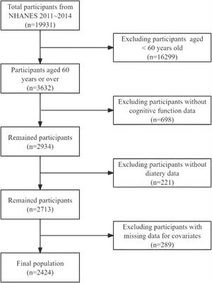 Association between composite dietary antioxidant index and cognitive function impairment among the US older adults: a cross-sectional study based on the NHANES 2011–2014